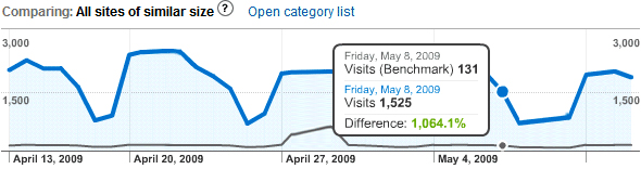 google-analytics Google analytics